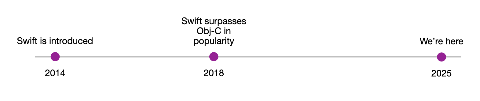 A timeline of Swift adoption, showing it's start in 2014, taking over Obj-C in 2018 and pointing out we're in 2025.