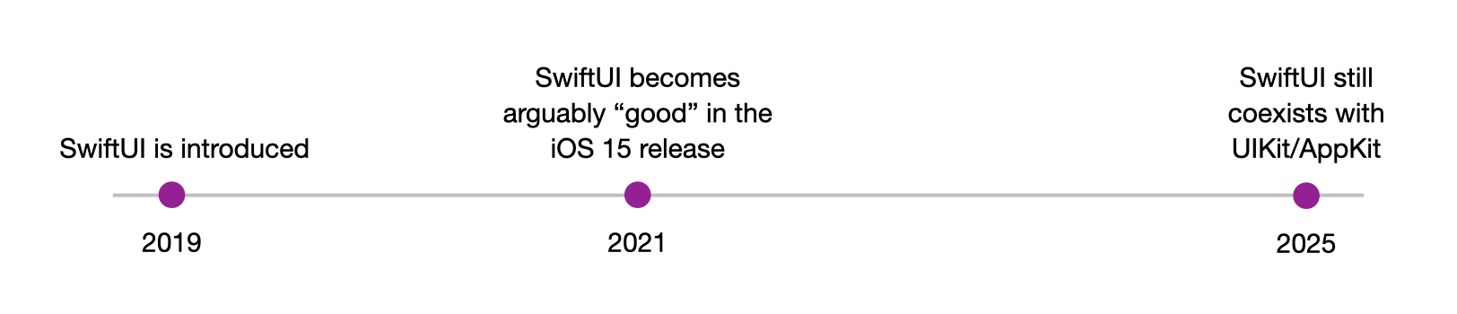 A timeline of SwiftUI's history. In 2019 it was introduced. In 2021 it became good in the iOS 15 release. In 2025 it still coexists in the older UIKit and AppKit frameworks.