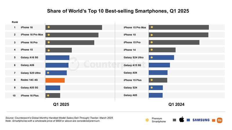 A horizontal bar chart showing iPhone sales broken up by model for Q1 2024 and Q1 2025. The iPhone 16 Plus is only present at the 10th spot in 2025, outsold by the 16, 16 Pro Max, 16 Pro and 15 models at the top.